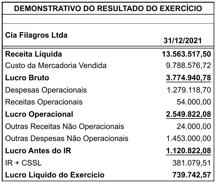 Demonstrativo do Resultado do Exercício da Cia Filagros Ltda em 31/12/2021: Receita Líquida 13.563.517,50; Custo da Mercadoria Vendida 9.788.576,72; Lucro Bruto 3.774.940,78; Despesas Operacionais 1.279.118,70; Receitas Operacionais 54.000,00; Lucro Operacional 2.549.822,08; Outras Receitas Não Operacionais 24.000,00; Outras Despesas Não Operacionais 1.453.000,00; Lucro Antes do IR 1.120.822,08; IR + CSSL 381.079,51; Lucro Líquido do Exercício 739.742,57.