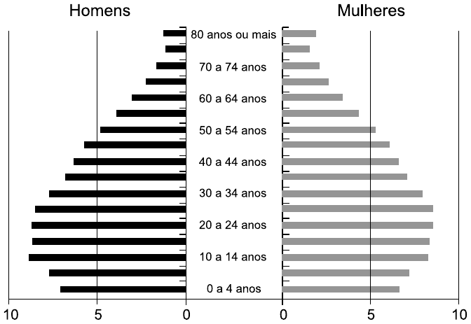 Pirâmide etária do Brasil em 2010, com barras pretas para homens à esquerda e cinza para mulheres à direita, escala de 0 a 10 em cada lado e faixas de cinco anos de 0 a 4 anos até 80 anos ou mais. A base é mais estreita que as faixas de 10 a 29 anos, que são as mais largas, e as barras diminuem progressivamente nas idades mais altas.