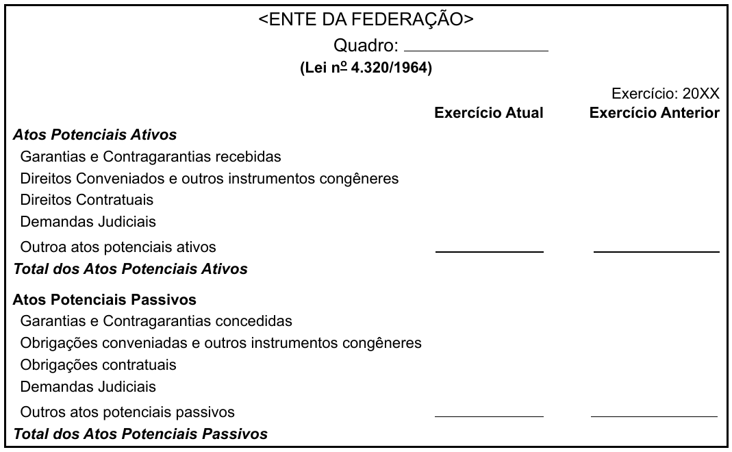 Quadro com cabeçalho “<ENTE DA FEDERAÇÃO>”, “Quadro: ______” (nome em branco), “(Lei nº 4.320/1964)”, “Exercício: 20XX” e colunas Exercício Atual e Exercício Anterior. Linhas: Atos Potenciais Ativos — Garantias e Contragarantias recebidas; Direitos Conveniados e outros instrumentos congêneres; Direitos Contratuais; Demandas Judiciais; Outroa atos potenciais ativos; Total dos Atos Potenciais Ativos. Atos Potenciais Passivos — Garantias e Contragarantias concedidas; Obrigações conveniadas e outros instrumentos congêneres; Obrigações contratuais; Demandas Judiciais; Outros atos potenciais passivos; Total dos Atos Potenciais Passivos. Os campos de valores estão em branco.