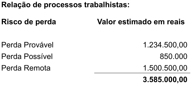 Relação de processos trabalhistas, com as colunas Risco de perda e Valor estimado em reais: Perda Provável 1.234.500,00; Perda Possível 850.000; Perda Remota 1.500.500,00; total 3.585.000,00.