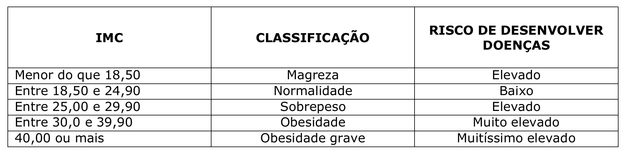 Tabela de IMC com colunas IMC, Classificação e Risco de desenvolver doenças: Menor do que 18,50 – Magreza – Elevado; Entre 18,50 e 24,90 – Normalidade – Baixo; Entre 25,00 e 29,90 – Sobrepeso – Elevado; Entre 30,0 e 39,90 – Obesidade – Muito elevado; 40,00 ou mais – Obesidade grave – Muitíssimo elevado.