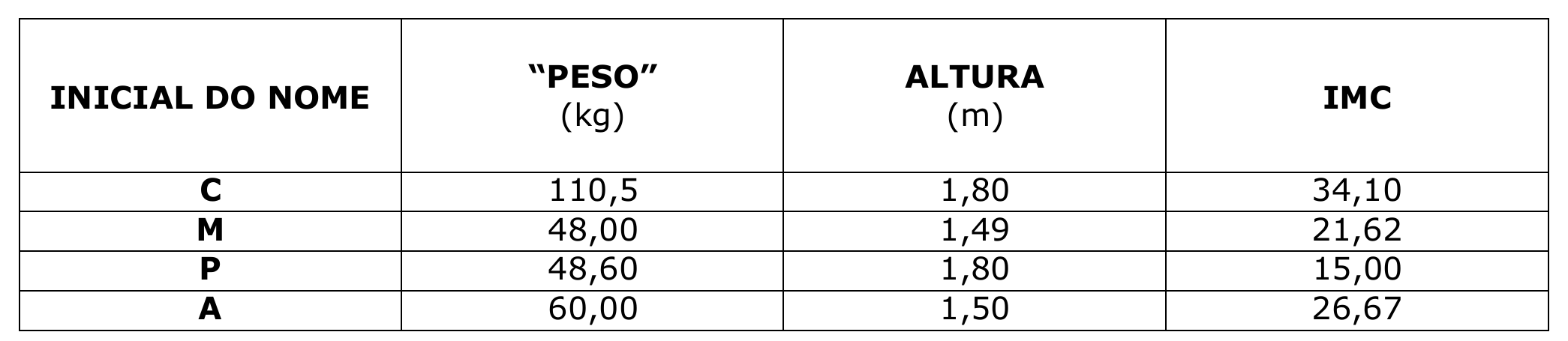Tabela com colunas Inicial do nome, “Peso” (kg), Altura (m) e IMC: C – 110,5 – 1,80 – 34,10; M – 48,00 – 1,49 – 21,62; P – 48,60 – 1,80 – 15,00; A – 60,00 – 1,50 – 26,67.
