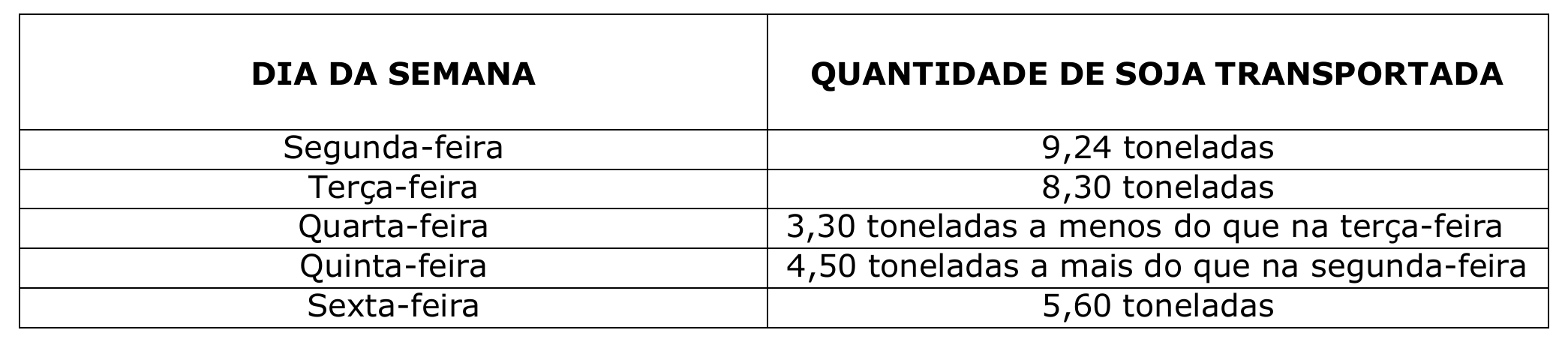 Tabela com colunas Dia da semana e Quantidade de soja transportada: Segunda-feira – 9,24 toneladas; Terça-feira – 8,30 toneladas; Quarta-feira – 3,30 toneladas a menos do que na terça-feira; Quinta-feira – 4,50 toneladas a mais do que na segunda-feira; Sexta-feira – 5,60 toneladas.
