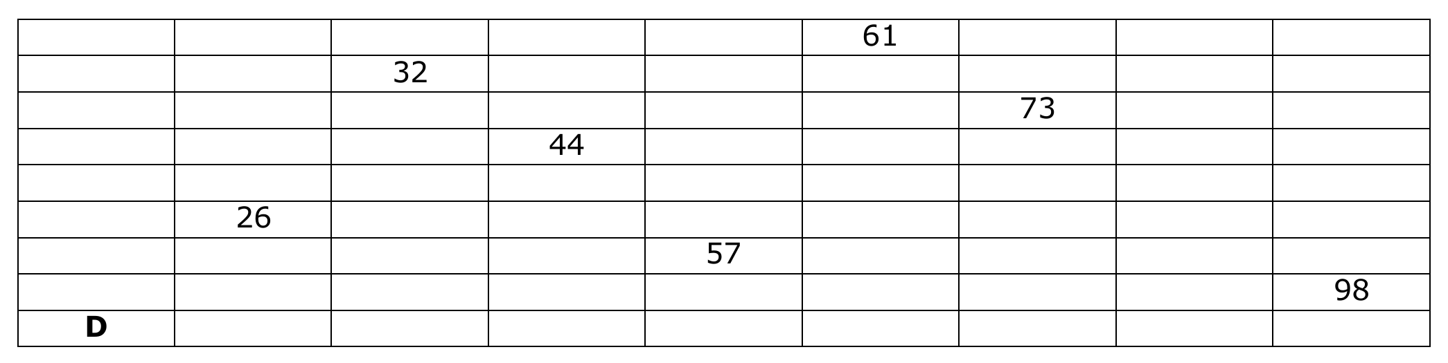 Malha de 9 colunas por 9 linhas com números em algumas células: linha 1, coluna 6: 61; linha 2, coluna 3: 32; linha 3, coluna 7: 73; linha 4, coluna 4: 44; linha 6, coluna 2: 26; linha 7, coluna 5: 57; linha 8, coluna 9: 98; linha 9, coluna 1: letra D.