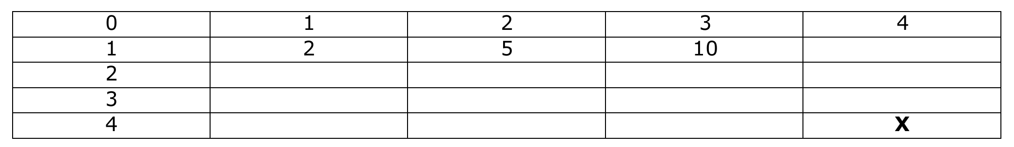 Tabela de 5 linhas por 5 colunas. Linha 1: 0, 1, 2, 3, 4. Linha 2: 1, 2, 5, 10 e célula vazia. Linhas 3 e 4: apenas 2 e 3 na primeira coluna. Linha 5: 4 na primeira coluna e X na última coluna; demais células vazias.