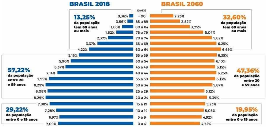Gráfico de barras horizontais comparando a distribuição etária da população: Brasil 2018 (barras azuis, à esquerda) e Brasil 2060 (barras laranja, à direita), por faixa de idade de 0 a 4 até +90 anos. Destaques: em 2018, 13,25% da população tem 60 anos ou mais, 57,22% tem entre 20 e 59 anos e 29,22% tem entre 0 e 19 anos; em 2060, 32,60% da população tem 60 anos ou mais, 47,36% tem entre 20 e 59 anos e 19,95% tem entre 0 e 19 anos. Percentuais por faixa em 2018/2060: 0 a 4: 7,09%/4,72%; 5 a 9: 6,97%/4,92%; 10 a 14: 7,28%/5,08%; 15 a 19: 7,88%/5,23%; 20 a 24: 8,29%/5,39%; 25 a 29: 8,08%/5,12%; 30 a 34: 8,29%/5,87%; 35 a 39: 7,99%/6,13%; 40 a 44: 7,14%/6,25%; 45 a 49: 6,37%/6,15%; 50 a 54: 5,90%/6,10%; 55 a 59: 5,16%/6,35%; 60 a 64: 4,22%/6,69%; 65 a 69: 3,37%/6,25%; 70 a 74: 2,37%/5,82%; 75 a 79: 1,62%/5,04%; 80 a 84: 1,05%/3,75%; 85 a 89: 0,56%/2,82%; +90: 0,36%/2,23%.