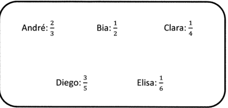Quadro com as frações escolhidas: André: 2/3; Bia: 1/2; Clara: 1/4; Diego: 3/5; Elisa: 1/6.