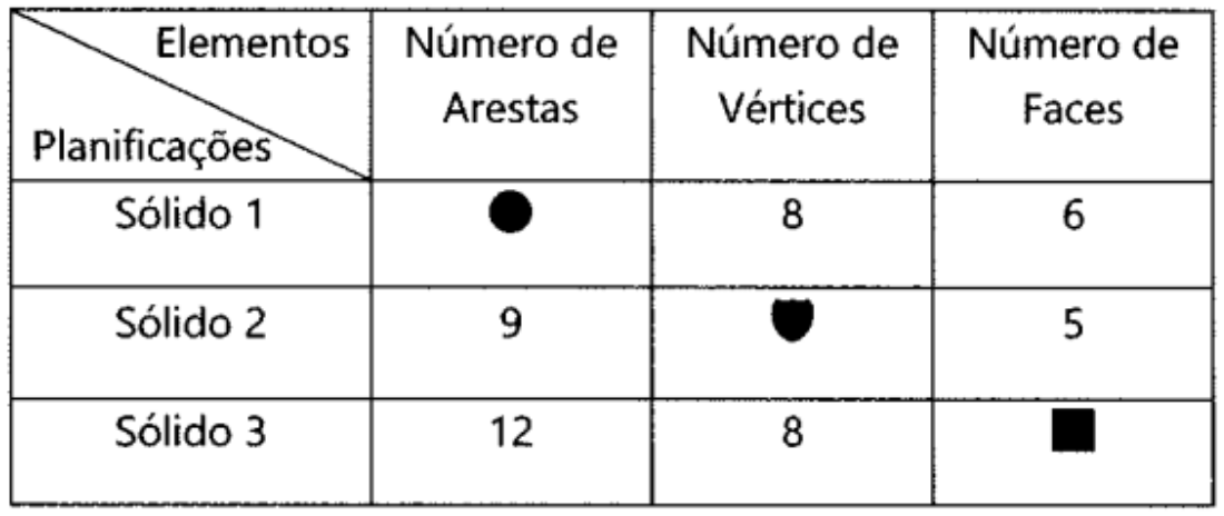 Tabela com colunas Planificações, Número de Arestas, Número de Vértices e Número de Faces. Sólido 1: arestas = círculo preto, vértices 8, faces 6. Sólido 2: arestas 9, vértices = escudo preto, faces 5. Sólido 3: arestas 12, vértices 8, faces = quadrado preto.