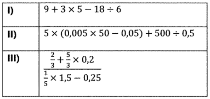 Quadro com três expressões. I) 9 + 3 × 5 − 18 ÷ 6. II) 5 × (0,005 × 50 − 0,05) + 500 ÷ 0,5. III) fração cujo numerador é 2/3 + 5/3 × 0,2 e cujo denominador é 1/5 × 1,5 − 0,25.