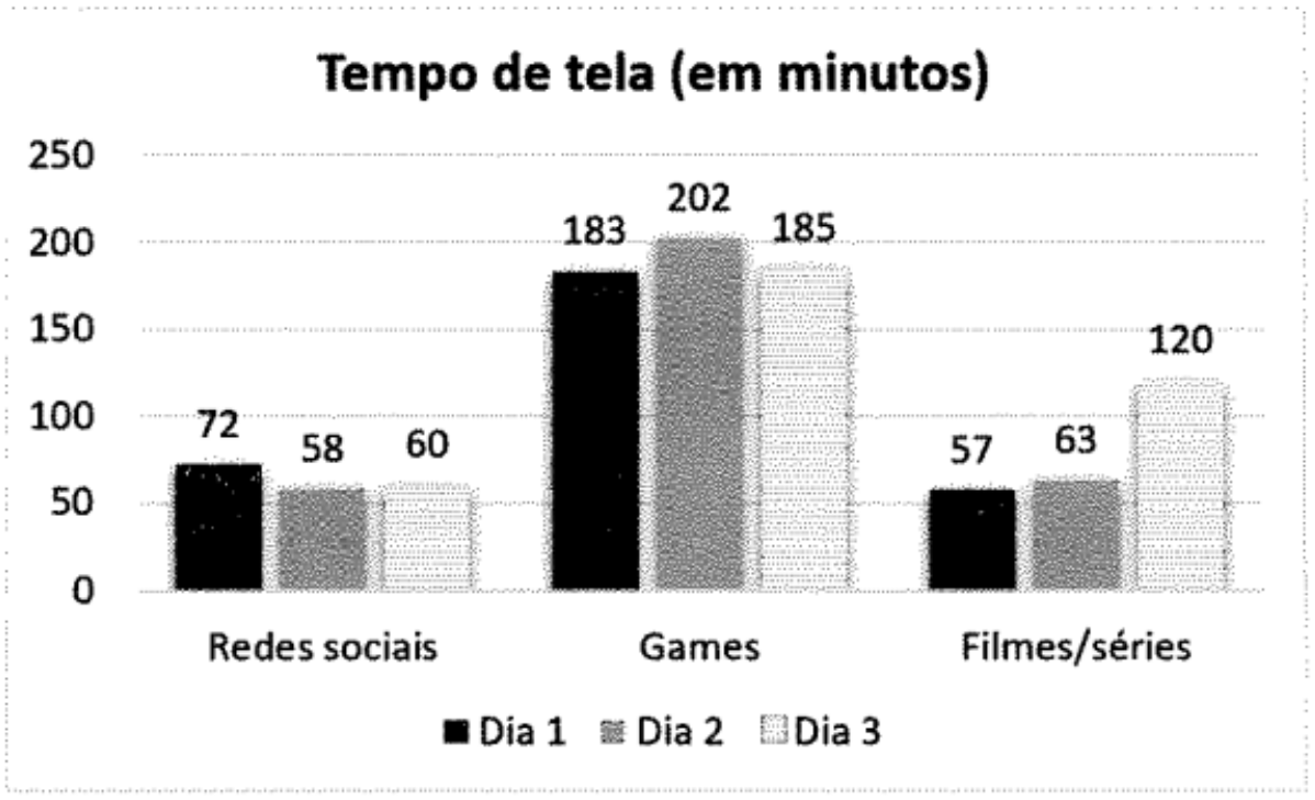 Gráfico de barras “Tempo de tela (em minutos)”, eixo vertical de 0 a 250. Redes sociais: Dia 1 = 72, Dia 2 = 58, Dia 3 = 60. Games: Dia 1 = 183, Dia 2 = 202, Dia 3 = 185. Filmes/séries: Dia 1 = 57, Dia 2 = 63, Dia 3 = 120. Legenda: Dia 1 (preto), Dia 2 (cinza), Dia 3 (cinza-claro).