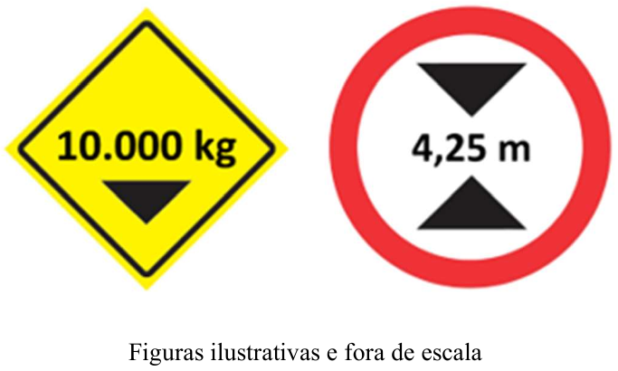 Duas placas de sinalização: losango amarelo com "10.000 kg" e uma seta para baixo (peso máximo); círculo de borda vermelha com "4,25 m" entre dois triângulos (altura máxima). Legenda: Figuras ilustrativas e fora de escala.