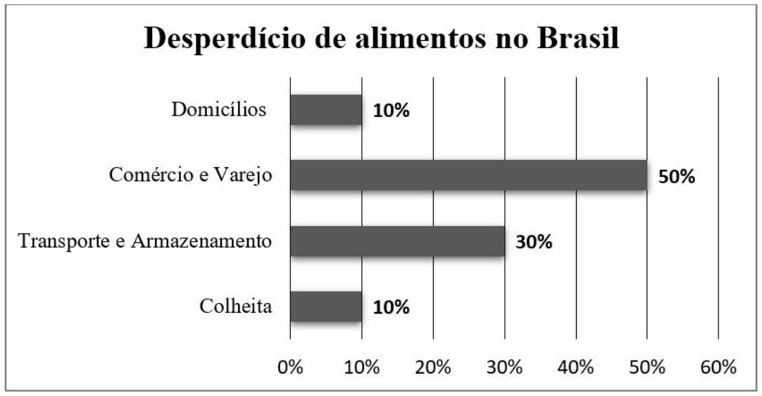 Gráfico de barras horizontais "Desperdício de alimentos no Brasil": Domicílios 10%; Comércio e Varejo 50%; Transporte e Armazenamento 30%; Colheita 10%. Eixo de 0% a 60%.