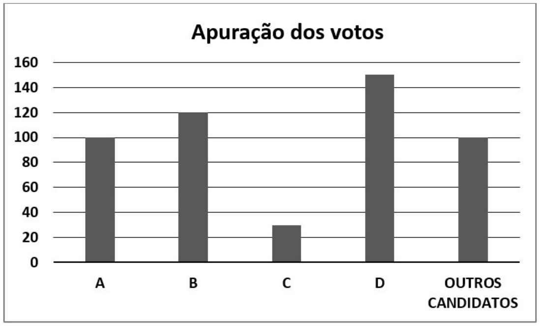 Gráfico de colunas "Apuração dos votos", eixo vertical de 0 a 160: A 100; B 120; C 30; D 150; Outros candidatos 100.