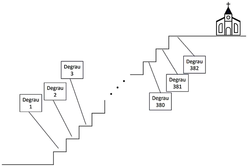 Esquema de uma escada com degraus identificados como Degrau 1, Degrau 2, Degrau 3, reticências, Degrau 380, Degrau 381 e Degrau 382, com uma igreja no topo.
