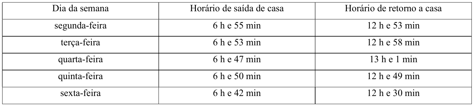 Quadro com colunas Dia da semana, Horário de saída de casa e Horário de retorno a casa: segunda-feira 6 h e 55 min, 12 h e 53 min; terça-feira 6 h e 53 min, 12 h e 58 min; quarta-feira 6 h e 47 min, 13 h e 1 min; quinta-feira 6 h e 50 min, 12 h e 49 min; sexta-feira 6 h e 42 min, 12 h e 30 min.