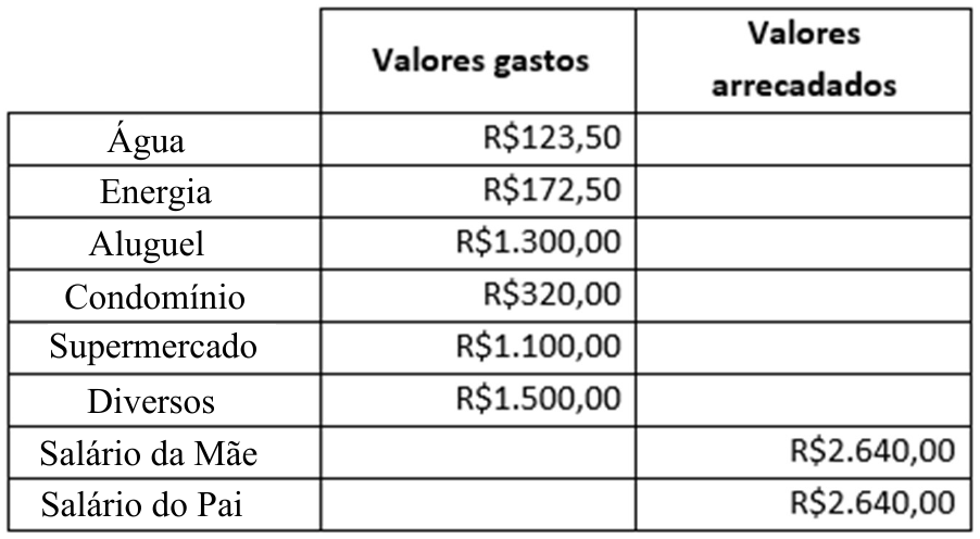 Tabela com colunas Valores gastos e Valores arrecadados: Água R$123,50; Energia R$172,50; Aluguel R$1.300,00; Condomínio R$320,00; Supermercado R$1.100,00; Diversos R$1.500,00 (gastos); Salário da Mãe R$2.640,00; Salário do Pai R$2.640,00 (arrecadados).