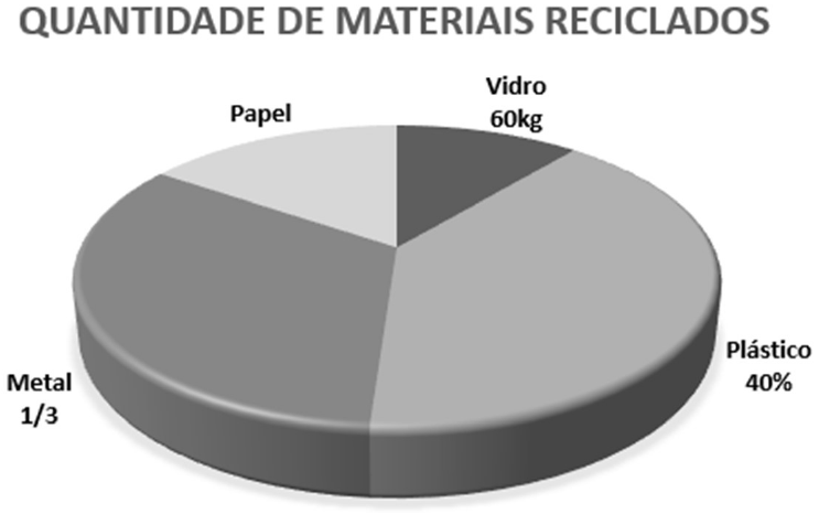 Gráfico de setores em 3D "Quantidade de materiais reciclados": Vidro 60kg; Plástico 40%; Metal 1/3; Papel sem valor indicado.