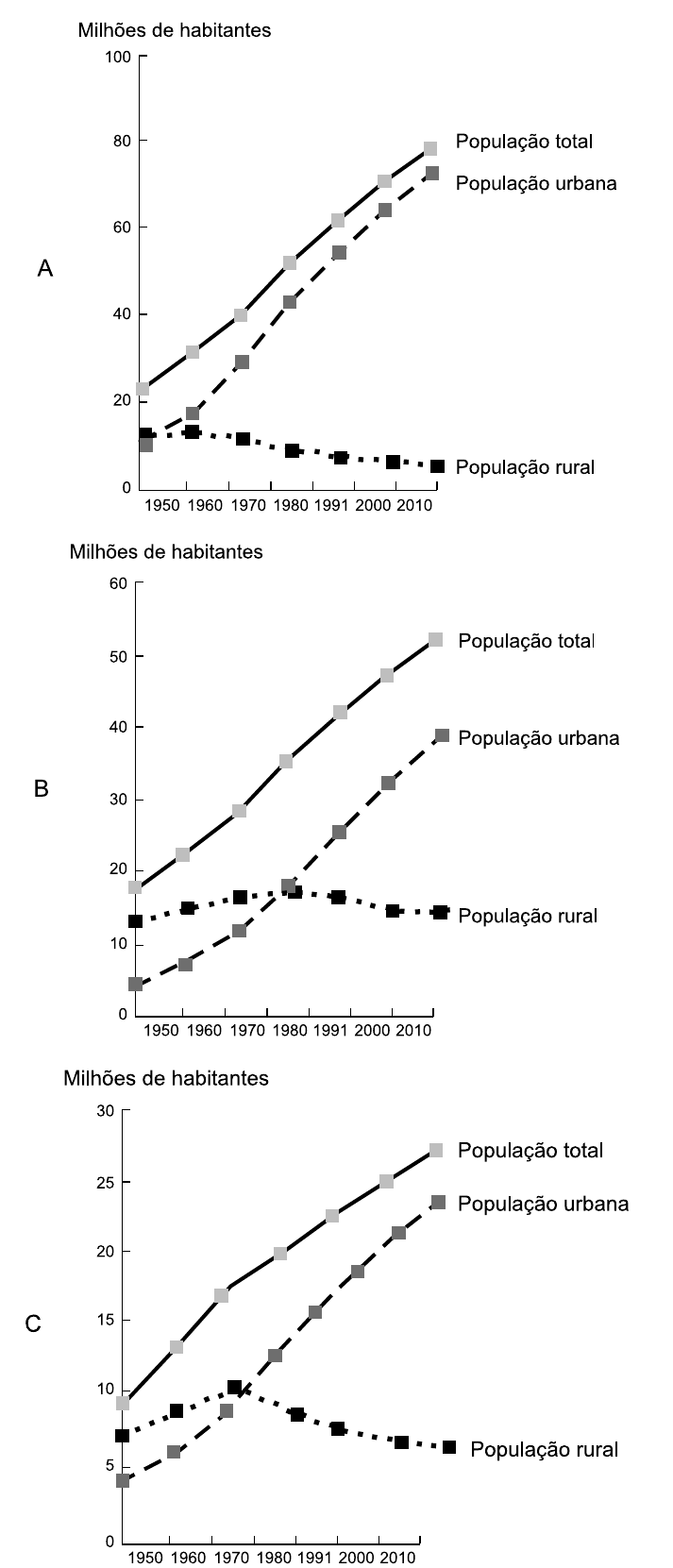 Três gráficos de linhas (A, B e C), em milhões de habitantes, de 1950 a 2010 (1950, 1960, 1970, 1980, 1991, 2000, 2010), com as séries População total, População urbana e População rural. Gráfico A (eixo até 100): total de cerca de 23 a 78; urbana de cerca de 10 a 72; rural de cerca de 12 caindo para cerca de 5. Gráfico B (eixo até 60): total de cerca de 18 a 52; urbana de cerca de 4 a 39; rural de cerca de 13, chegando a cerca de 17 em 1980 e terminando em cerca de 14. Gráfico C (eixo até 30): total de cerca de 9 a 27; urbana de cerca de 4 a 23; rural de cerca de 7, máximo de cerca de 10 em 1970 e cerca de 6 em 2010.