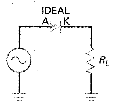 Circuito: fonte de tensão alternada ligada a um diodo ideal (anodo A, catodo K) em série com o resistor de carga RL; ambos aterrados.