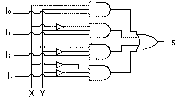Circuito multiplexador com entradas I0 a I3, variáveis de seleção X e Y, inversores, quatro portas AND e uma porta OR com saída S.