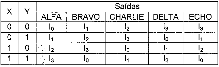Tabela com colunas X, Y e Saídas ALFA, BRAVO, CHARLIE, DELTA e ECHO. X=0,Y=0: I0, I1, I2, I3, I3. X=0,Y=1: I1, I2, I3, I0, I1. X=1,Y=0: I2, I3, I0, I1, I2. X=1,Y=1: I3, I0, I1, I2, I0.