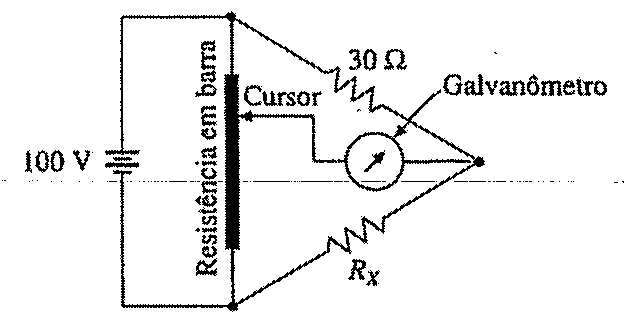Ponte de Wheatstone: fonte de 100 V alimentando uma resistência em barra com cursor; resistor de 30 ohms ligado à extremidade superior, resistor Rx à inferior e galvanômetro entre o cursor e o nó comum dos resistores.