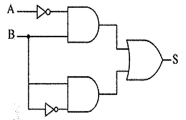 Circuito lógico com entradas A e B: A invertido e B entram numa porta AND; B e B invertido entram em outra porta AND; as saídas das duas portas AND entram numa porta OR com saída S.