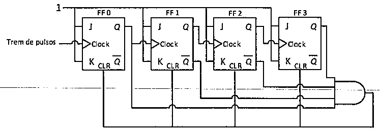Contador com quatro flip-flops J-K (FF0 a FF3) com J e K em nível 1, trem de pulsos no clock de FF0 e cada saída ligada ao clock do seguinte; uma porta AND recebe saídas dos flip-flops e aciona as entradas CLR.