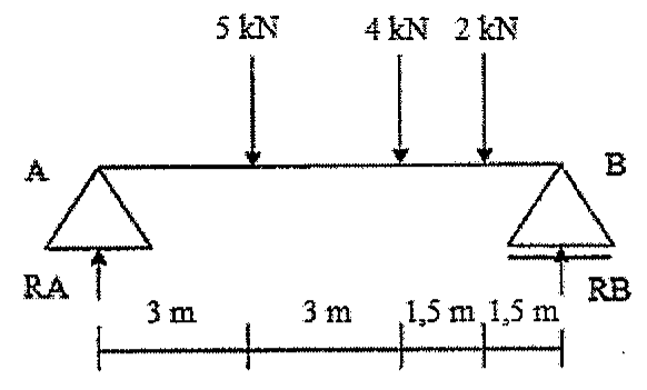 Viga biapoiada nos pontos A e B com cargas concentradas de 5 kN, 4 kN e 2 kN; reações RA e RB; vãos de 3 m, 3 m, 1,5 m e 1,5 m.