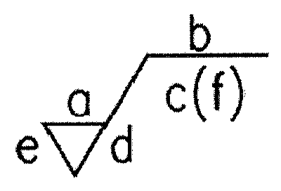 Símbolo de estado de superfície com as posições das indicações complementares identificadas pelas letras a, b, c(f), d e e.