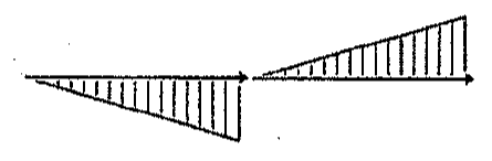 Par de diagramas hachurados da alternativa C (esforço cortante e momento fletor).