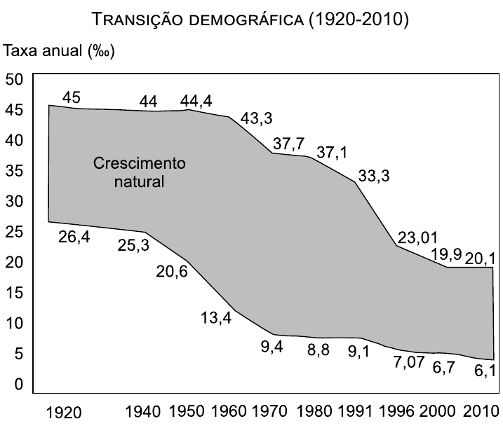 Gráfico de área intitulado “Transição demográfica (1920-2010)”, com eixo vertical “Taxa anual (‰)” de 0 a 50 e eixo horizontal com os anos 1920, 1940, 1950, 1960, 1970, 1980, 1991, 1996, 2000 e 2010. A faixa sombreada entre a curva superior e a inferior é rotulada “Crescimento natural”. Valores da curva superior: 45; 44; 44,4; 43,3; 37,7; 37,1; 33,3; 23,01; 19,9; 20,1. Valores da curva inferior: 26,4; 25,3; 20,6; 13,4; 9,4; 8,8; 9,1; 7,07; 6,7; 6,1.