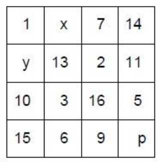 Quadrado mágico 4 por 4. Linha 1: 1, x, 7, 14. Linha 2: y, 13, 2, 11. Linha 3: 10, 3, 16, 5. Linha 4: 15, 6, 9, p.