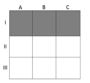 Grade 3×3 (colunas A, B, C; linhas I, II, III) com as quadrículas IA, IB e IC sombreadas.