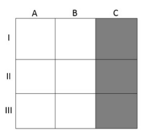 Grade 3×3 (colunas A, B, C; linhas I, II, III) com as quadrículas IC, IIC e IIIC sombreadas.