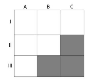 Grade 3×3 (colunas A, B, C; linhas I, II, III) com as quadrículas IIC, IIIB e IIIC sombreadas.