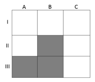 Grade 3×3 (colunas A, B, C; linhas I, II, III) com as quadrículas IIB, IIIA e IIIB sombreadas.