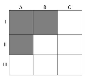 Grade 3×3 (colunas A, B, C; linhas I, II, III) com as quadrículas IA, IB e IIA sombreadas.