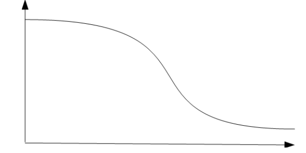 Gráfico com curva que começa alta e decresce até um patamar baixo.