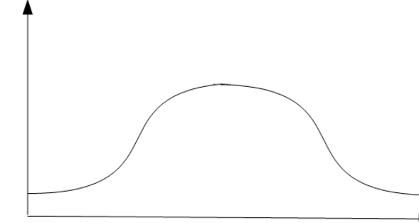Gráfico com curva que começa baixa, sobe até um máximo no meio e volta a cair.