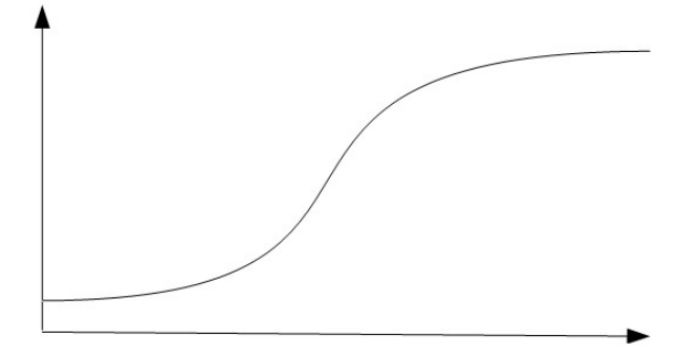 Gráfico com curva que começa baixa e cresce até um patamar alto.