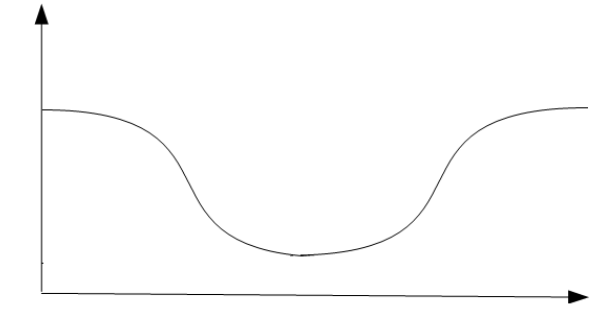 Gráfico com curva que começa alta, cai até um mínimo no meio e volta a subir.