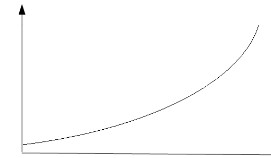 Gráfico com curva que começa baixa e cresce continuamente, cada vez mais rápido.