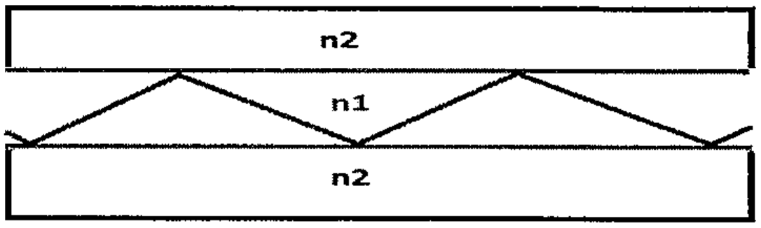 Perfil de fibra óptica: núcleo n1 entre duas camadas de casca n2, com raio de luz em zigue-zague refletindo nas interfaces.