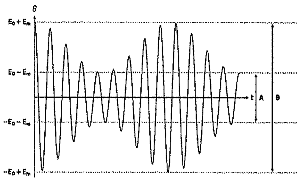 Forma de onda de sinal AM com envoltória variável; níveis marcados E0+Em, E0−Em, −E0−Em e −E0+Em; A indica a excursão pico a pico mínima e B a excursão pico a pico máxima.