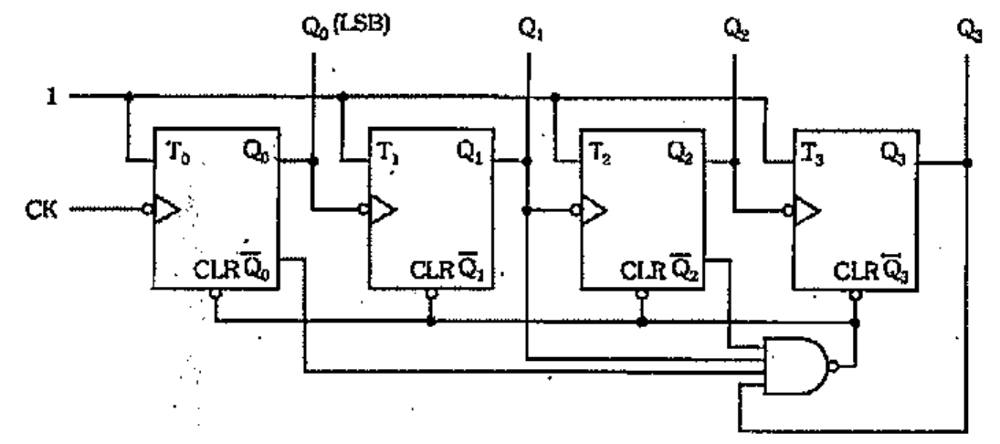 Contador com quatro flip-flops T (T0 a T3) com entradas T em 1, clock CK no primeiro e saídas Q0 (LSB) a Q3; uma porta NAND com entradas ligadas a saídas do contador aciona as entradas CLR.