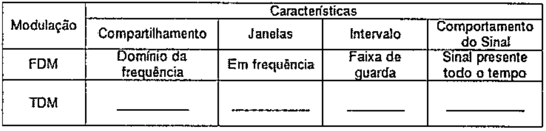 Tabela de características de modulação. Colunas: Compartilhamento, Janelas, Intervalo, Comportamento do Sinal. Linha FDM: Domínio da frequência; Em frequência; Faixa de guarda; Sinal presente todo o tempo. Linha TDM: quatro lacunas.