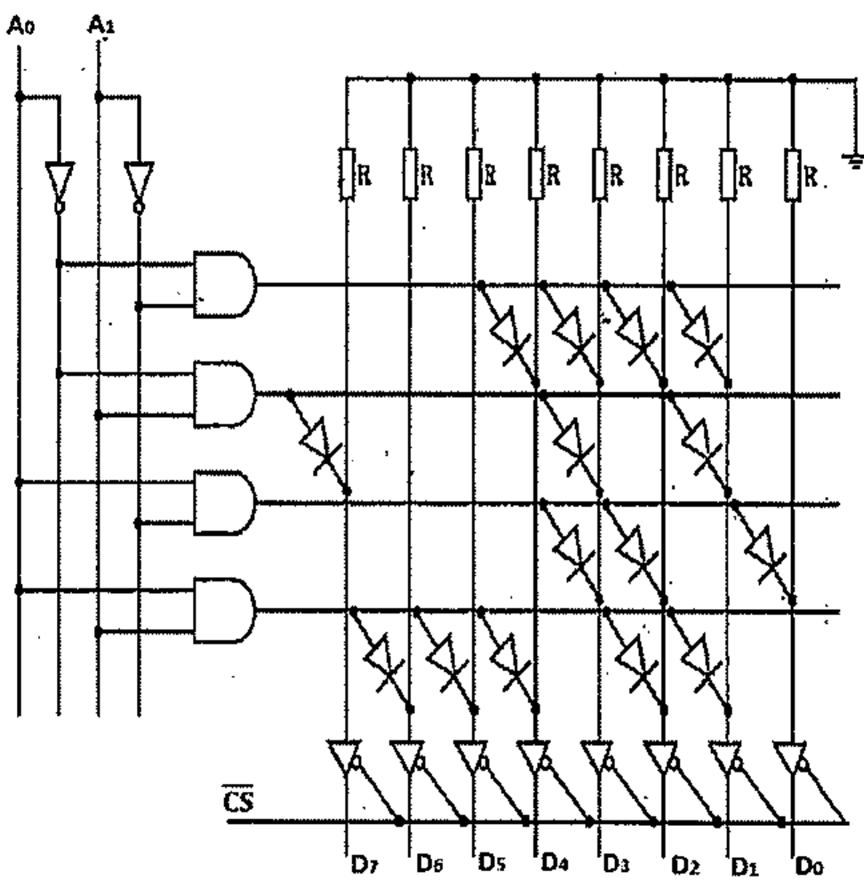 Memória com entradas de endereço A0 e A1, inversores, quatro portas AND que selecionam linhas, matriz de diodos ligada às colunas com resistores R, buffers controlados por CS barrado e saídas D7 a D0.