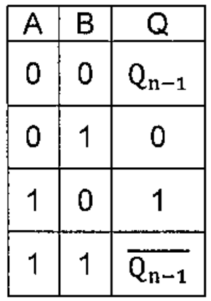 Tabela com colunas A, B e Q: 0 0 → Qn−1; 0 1 → 0; 1 0 → 1; 1 1 → Qn−1 barrado.