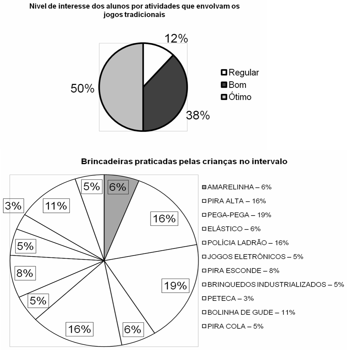 Dois gráficos de setores. Primeiro: “Nível de interesse dos alunos por atividades que envolvam os jogos tradicionais” — Regular 12%, Bom 38%, Ótimo 50%. Segundo: “Brincadeiras praticadas pelas crianças no intervalo” — Amarelinha 6%, Pira alta 16%, Pega-pega 19%, Elástico 6%, Polícia ladrão 16%, Jogos eletrônicos 5%, Pira esconde 8%, Brinquedos industrializados 5%, Peteca 3%, Bolinha de gude 11%, Pira cola 5%.
